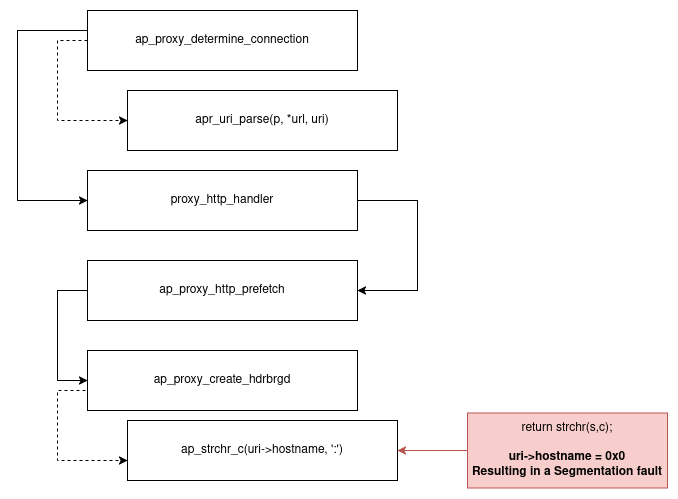 Apache mod_proxy request lifecycle — hostname NULL dereference path